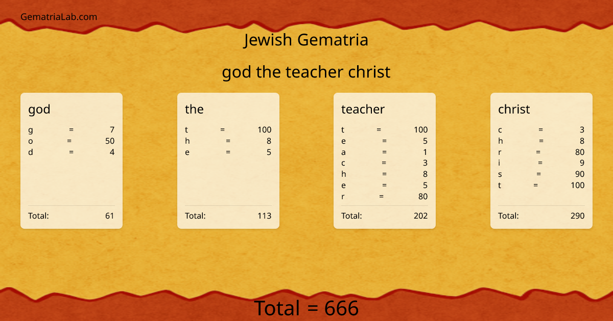 god the teacher christ in jewish Gematria